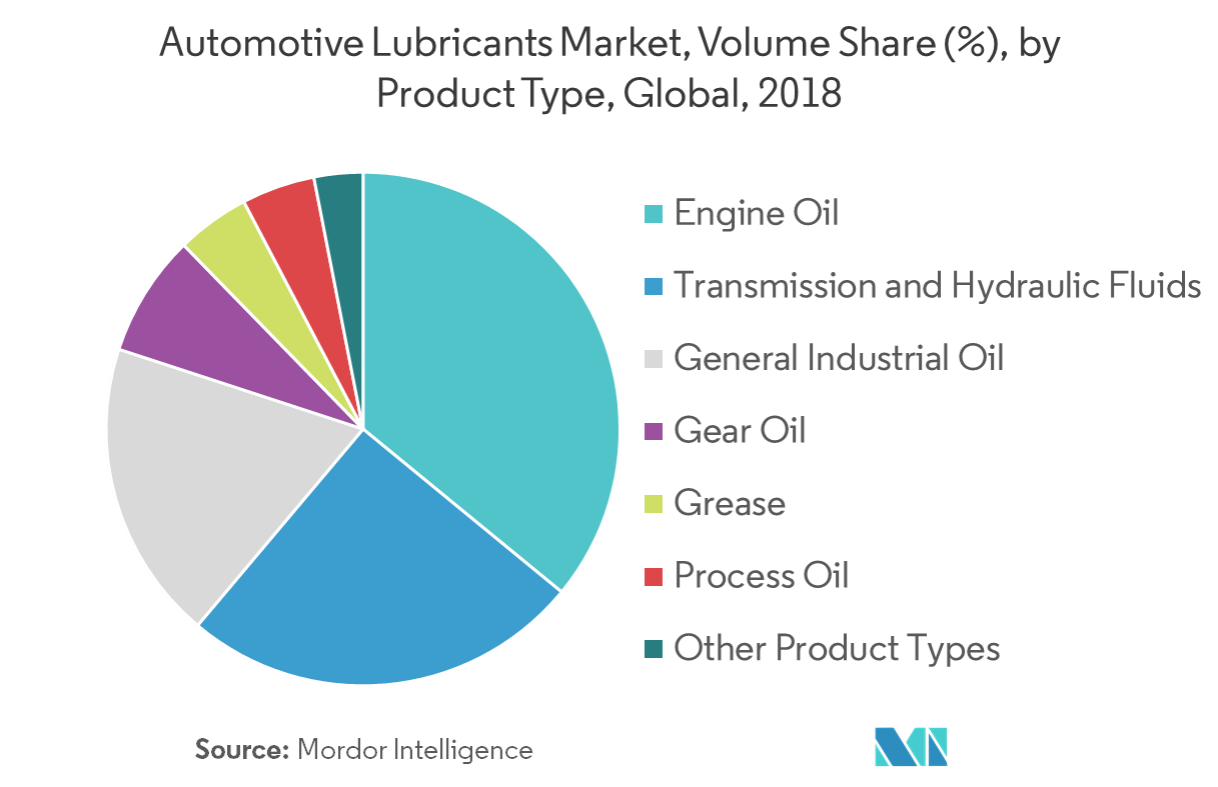 Automotive Lubricants Market Size, Share Industry Report 201924